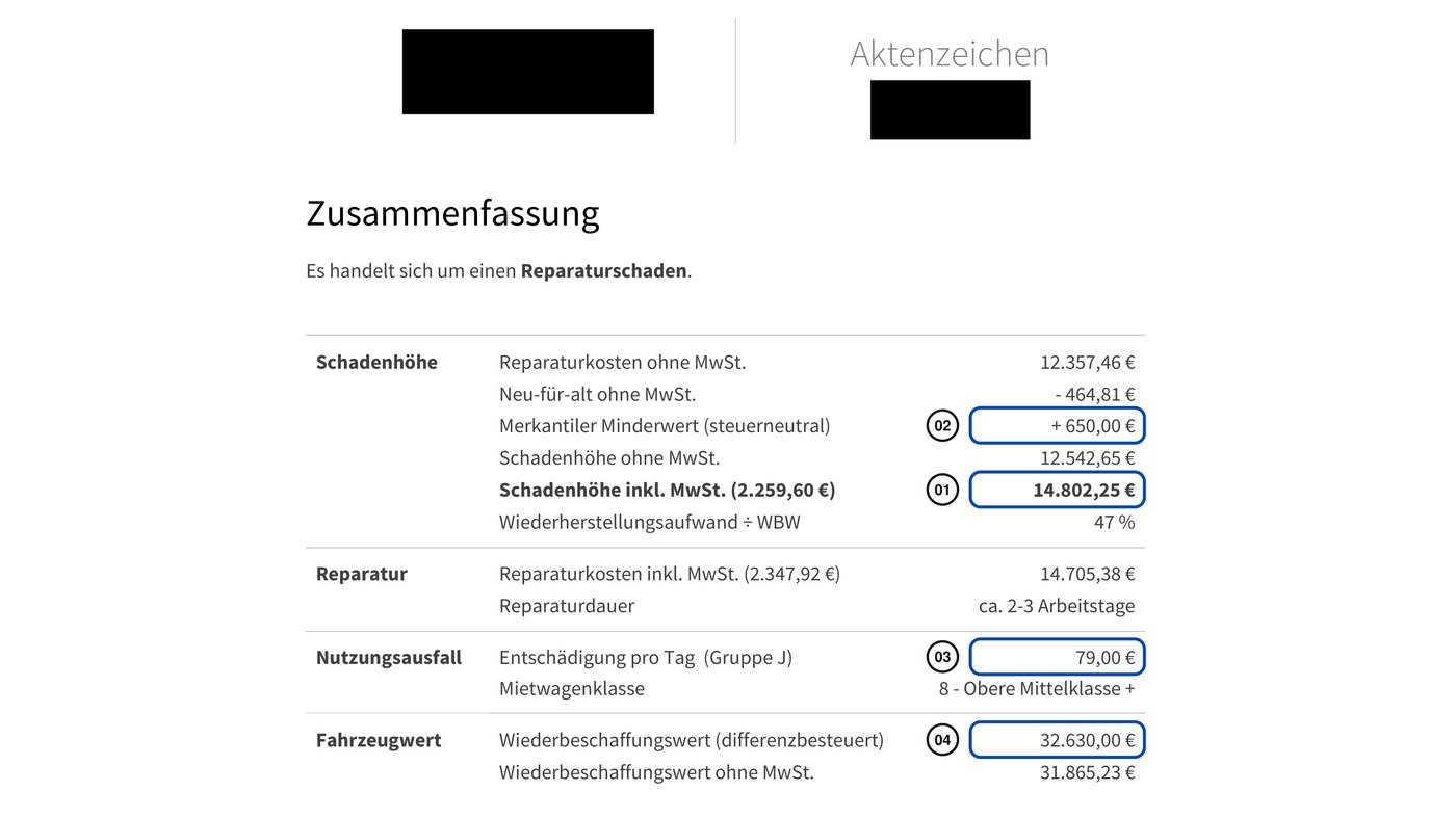 Zusammenfassung eines echten Schadengutachtens mit vier markierten Positionen: Schadenhöhe 14.802,25 €, merkantiler Minderwert 650 €, Nutzungsausfall 79 € pro Tag, Wiederbeschaffungswert 32.630 €. Name, Anschrift, Kennzeichen und Aktenzeichen sind geschwärzt.